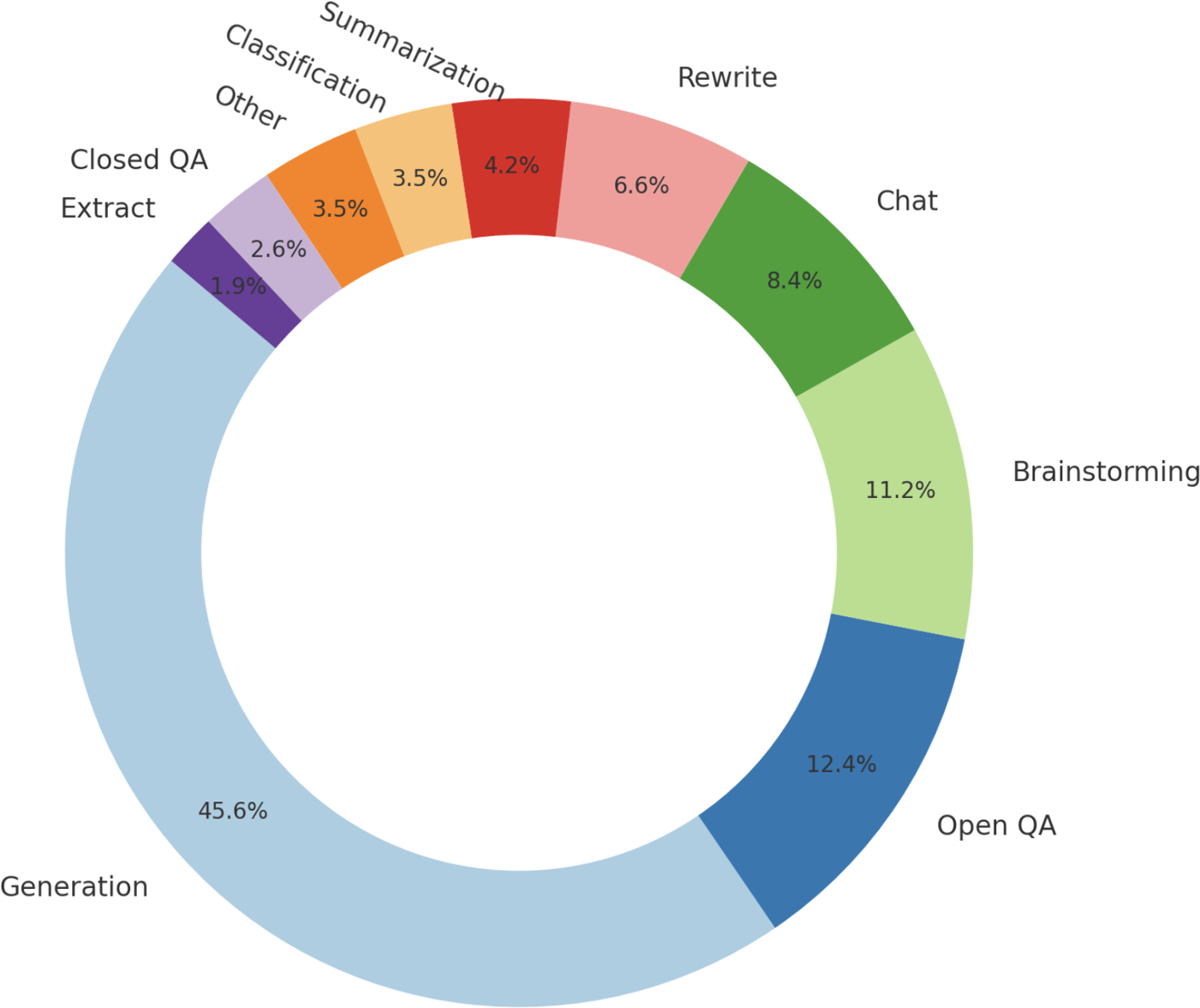 Figure 2-12. The distribution of prompts used to finetune InstructGPT. The graph is created based on the numbers from the OpenAI paper.