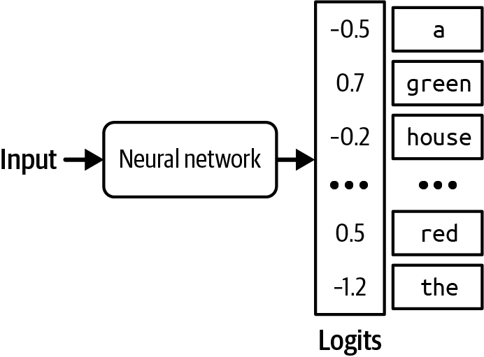 Figure 2-15. For each input, a language model produces a logit vector. Each logit corresponds to a token in the vocabulary.