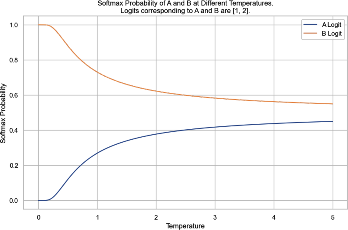 Figure 2-16. The softmax probabilities for tokens A and B at different temperatures, given their logits being 1, 2.