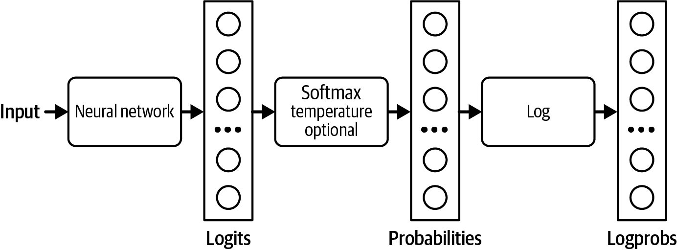 Figure 2-17. How logits, probabilities, and logprobs are computed.
