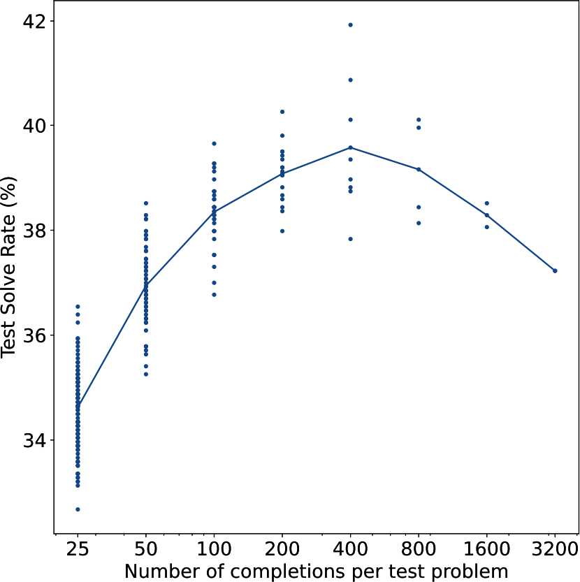 Figure 2-19. OpenAI (2021) found that sampling more outputs led to better performance, but only up to 400 outputs.