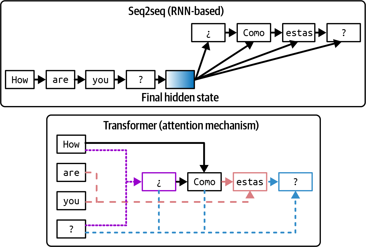 Figure 2-4. Seq2seq architecture versus transformer architecture. For the transformer architecture, the arrows show the tokens that the decoder attends to when generating each output token.