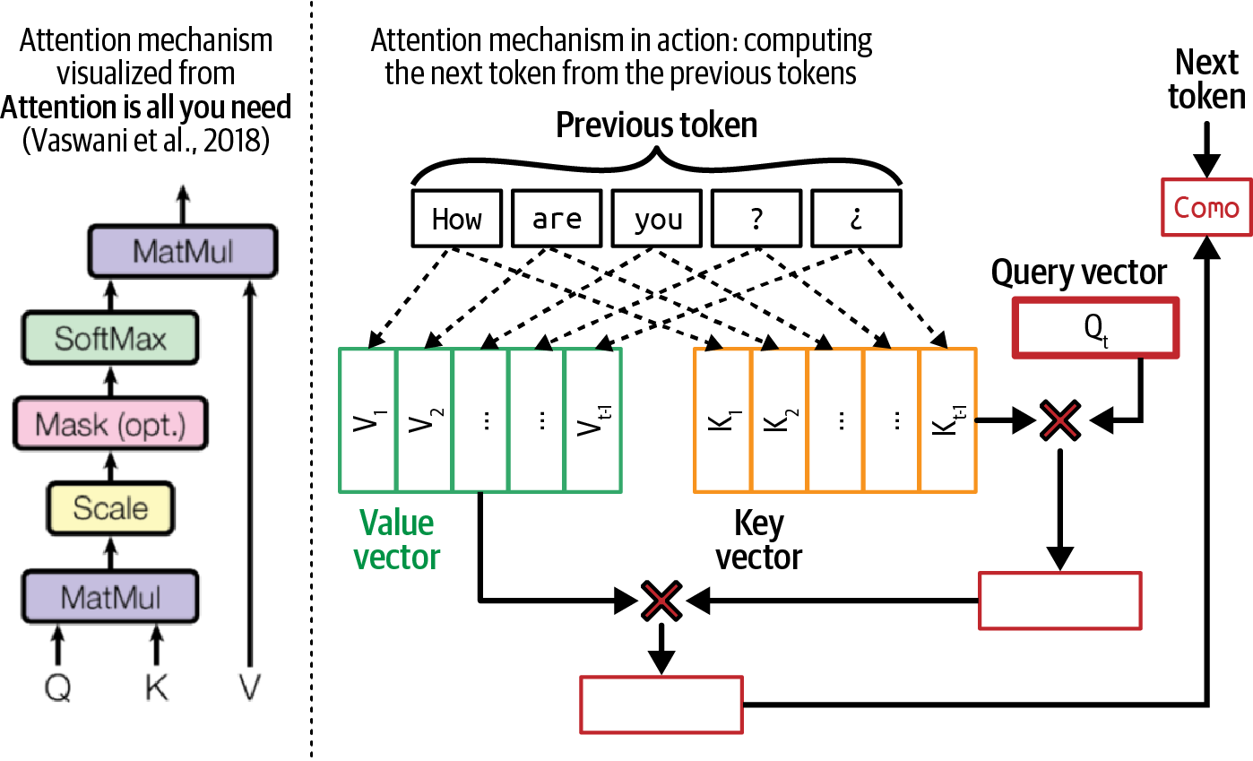 Figure 2-5. An example of the attention mechanism in action next to its high-level visualization from the famous transformer paper, "Attention Is All You Need" (Vaswani et al., 2017).