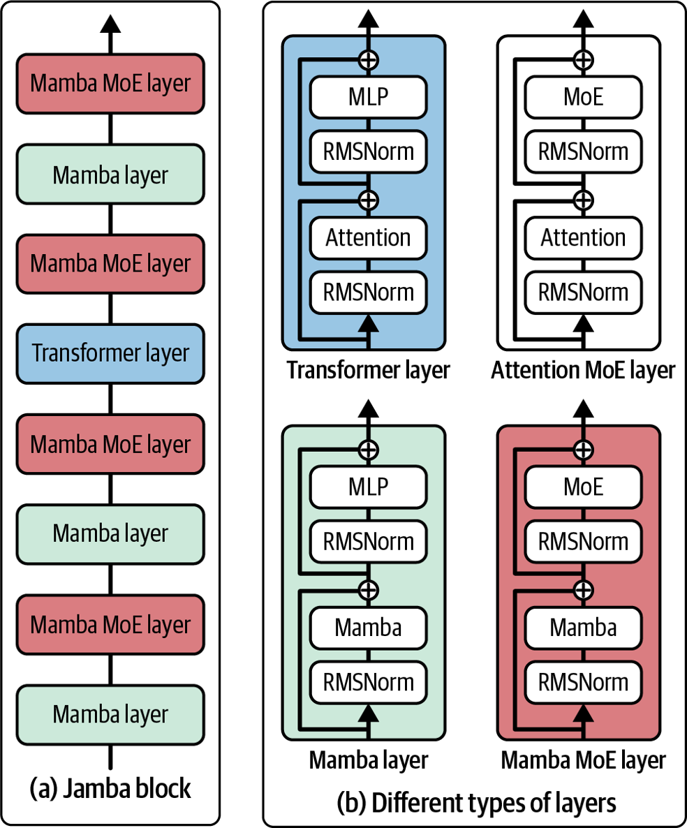 Figure 2-7. A visualization of the transformer, Mamba, and Jamba layers. Image adapted from "Jamba: A Hybrid Transformer-Mamba Language Model" (Lieber et al., 2024).