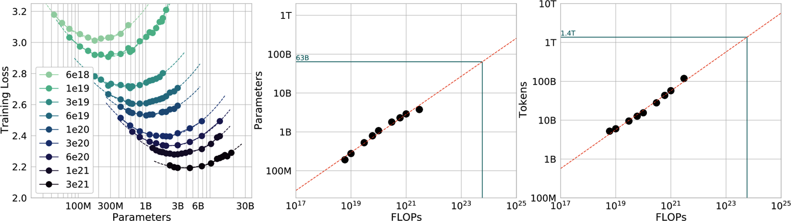 Figure 2-8. Graphs that depict the relationships between training loss, a model's number of parameters, FLOPs, and number of training tokens. Source: "Training Compute-Optimal Large Language Models" (DeepMind, 2022).