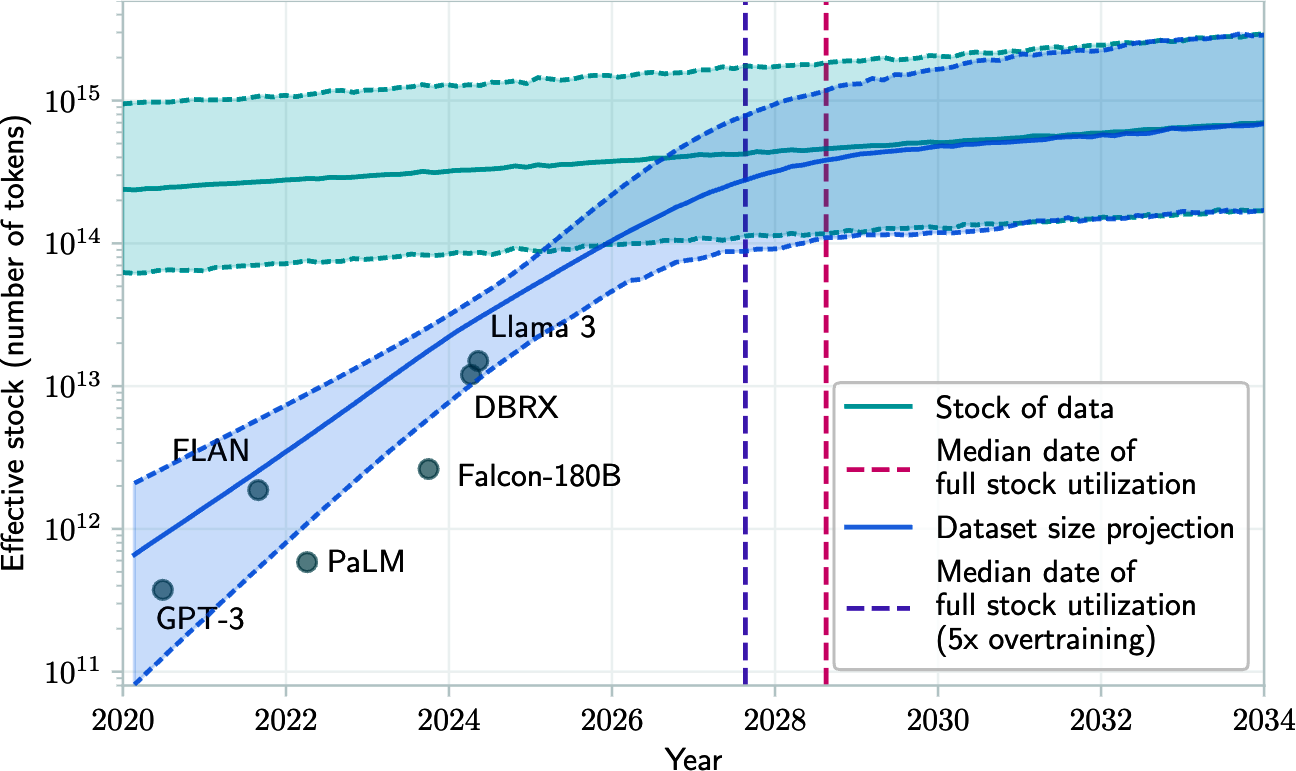 Figure 2-9. Projection of historical trend of training dataset sizes and available data stock. Source: Villalobos et al., 2024.